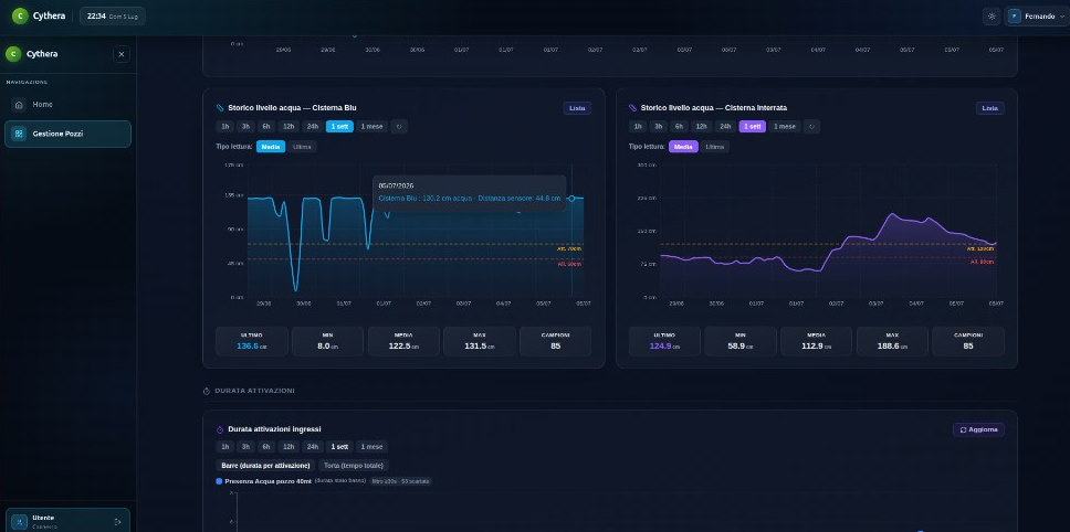 Dettaglio storico livello acqua con tooltip e statistiche